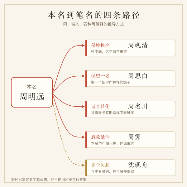 四种本名到笔名的关联路径示意