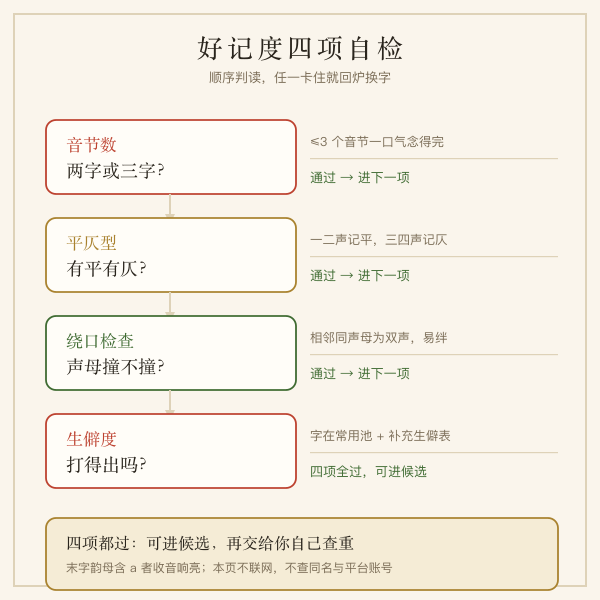 好记度四项自检的判定流程