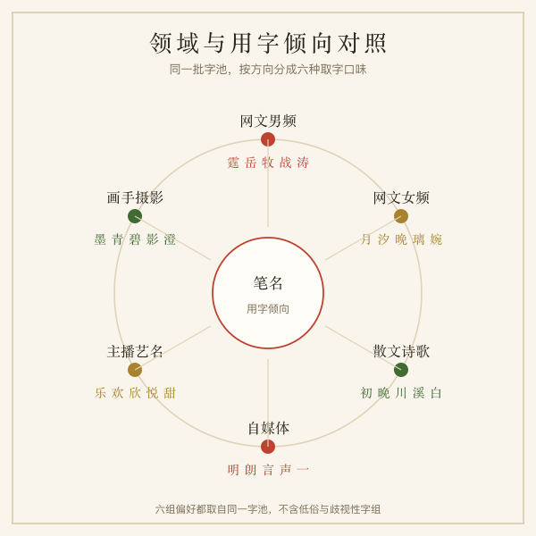 领域与用字倾向对照环