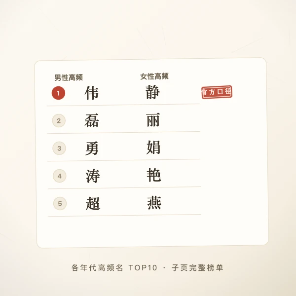 「沐宸」「若汐」领衔的20后高频名