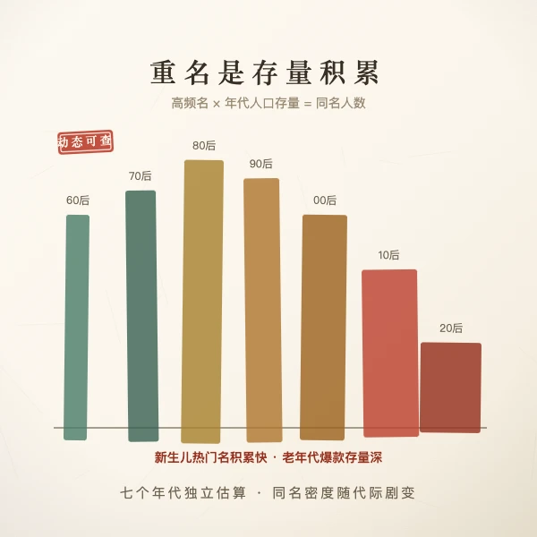 20后重名查询与避重建议