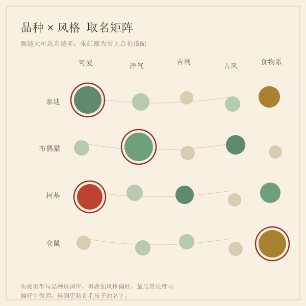 宠物品种与取名风格矩阵示意