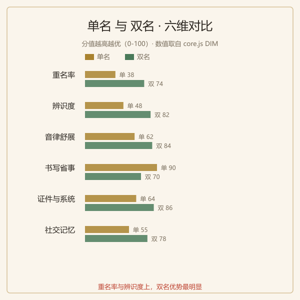 单名与双名六维对比