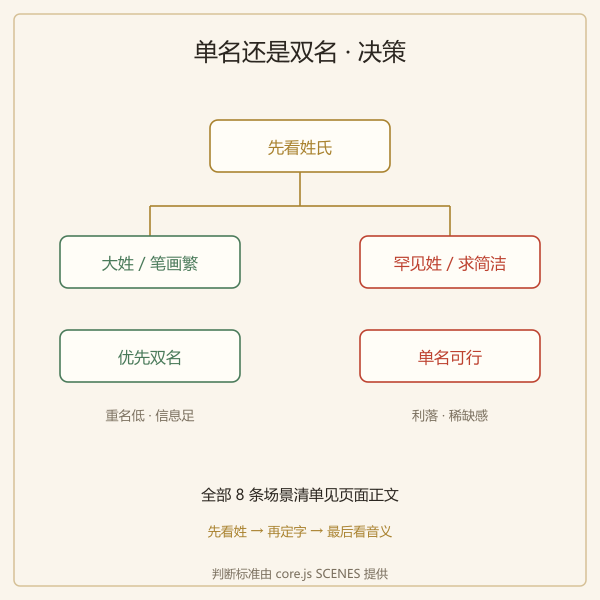 单名还是双名决策流程