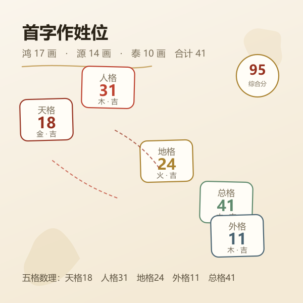 店名五格宫位示意：首字作姓位，天格、人格、地格、外格、总格的位置关系