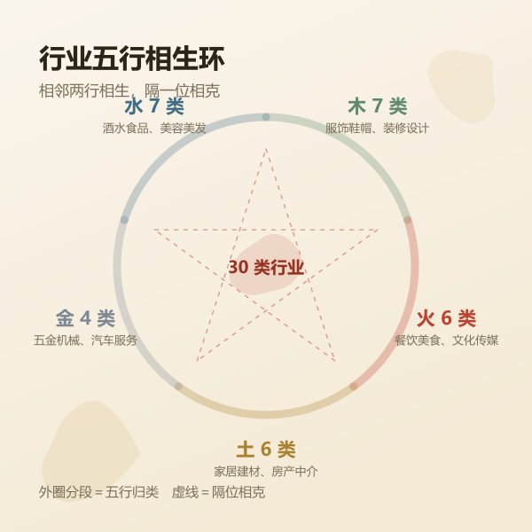 行业五行相生环：金木水火土五类行业配色与相生相克关系