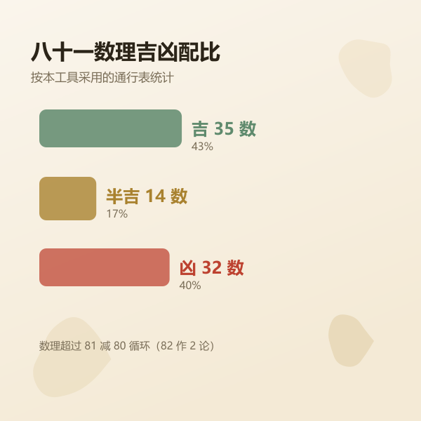 八十一数理吉凶分布：吉、半吉、凶三类的数量对照