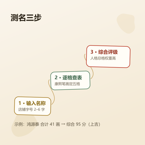店名测算三步流程：输入名称、五格查表、综合评级