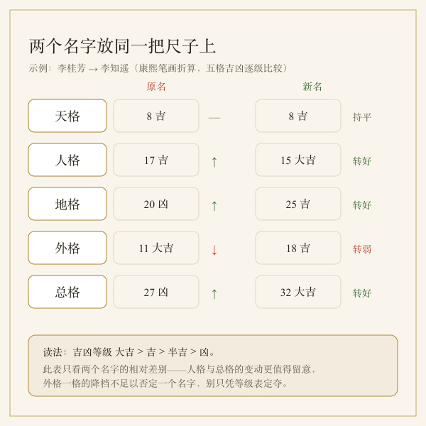 原名与新名五格对照尺示意图