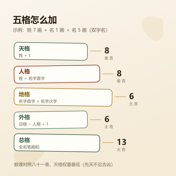 五格笔画结构图：姓氏笔画与两个名用字如何相加得天格人格地格外格总格