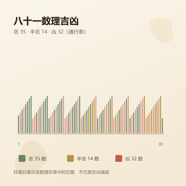 八十一数理吉凶分布：吉、半吉、凶三类数理的数量与占比