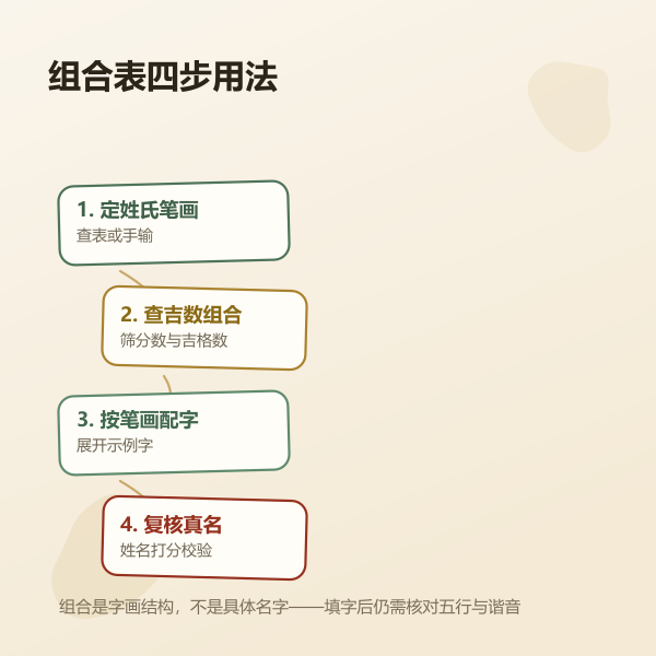 组合表使用流程：定姓氏笔画、查吉数组合、按笔画配字、复核分数