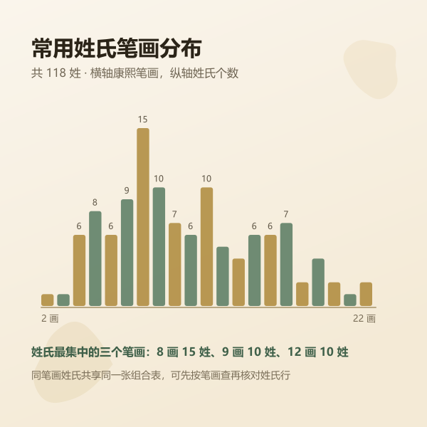 姓氏康熙笔画速查图：常见姓氏按笔画分组的检索示意