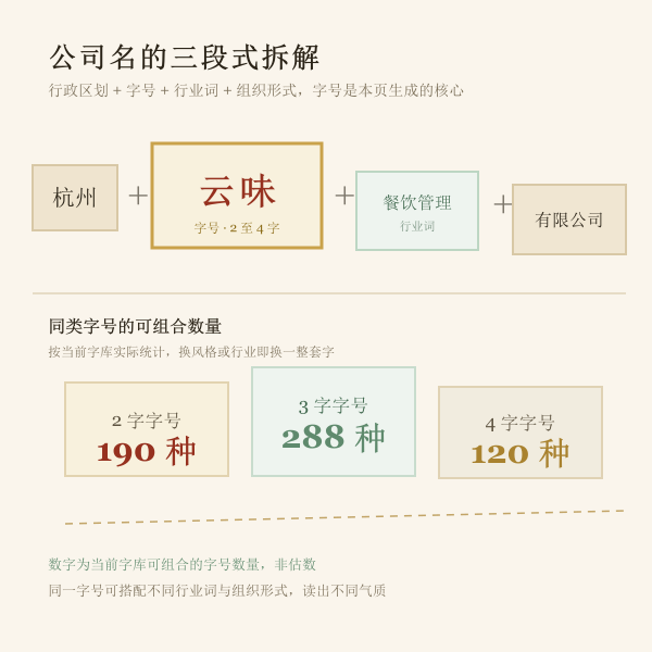 公司名三段式拆解:字号、行业词与组织形式后缀