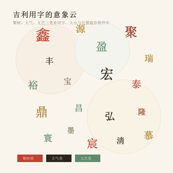 吉利用字云:聚财、大气、文艺三类用字的意象分布