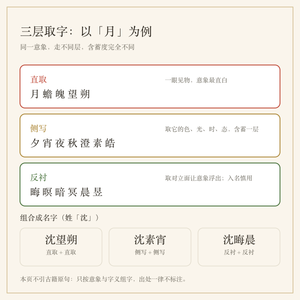 意象三层取字路径示意图