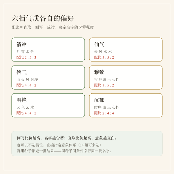 气质档位与意象体系配比对照图