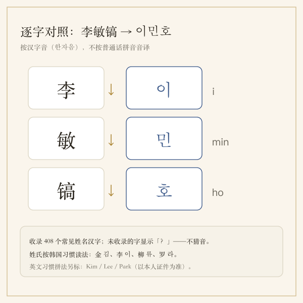 中文名按汉字音逐字转换韩文名的流程示意图
