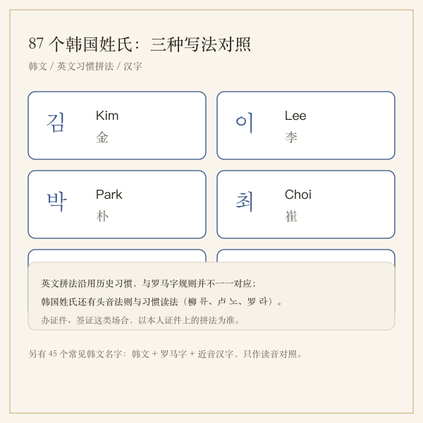 韩国姓氏读法与英文习惯拼法对照图