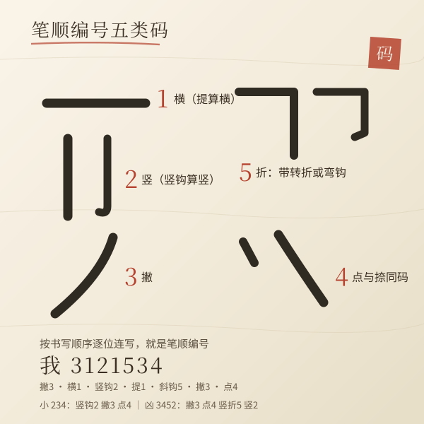 笔顺编号五类：横竖撇点捺折对应 1 到 5