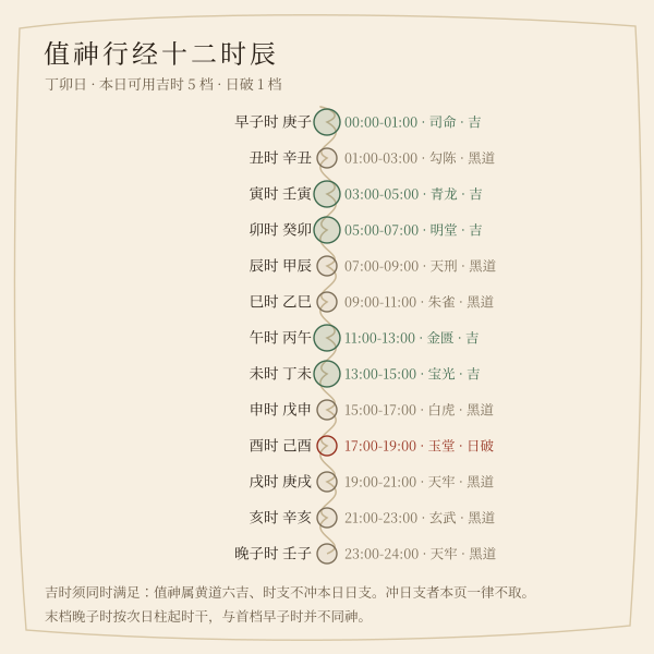 今日十二时辰吉凶时间轴示意图