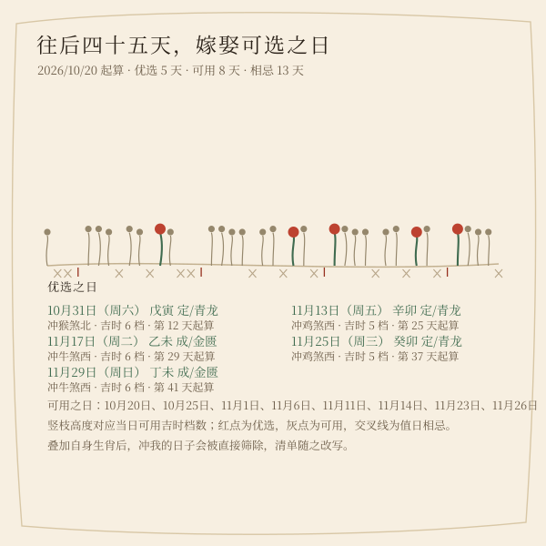 事项择吉筛选结果条形示意