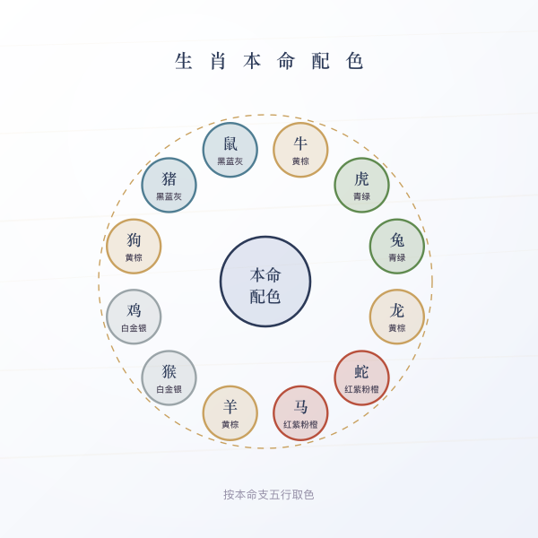 十二生肖本命配色环