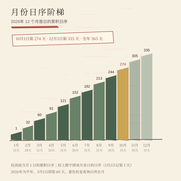 2026年十二个月首日日序阶梯图,1月1日为第1天,12月1日为第 335 天