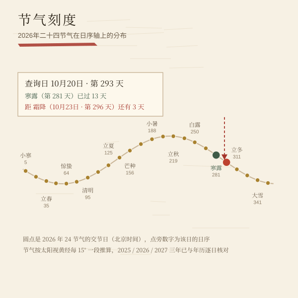 2026年二十四节气日序刻度图,当前节气寒露,下一节气霜降还有 3 天