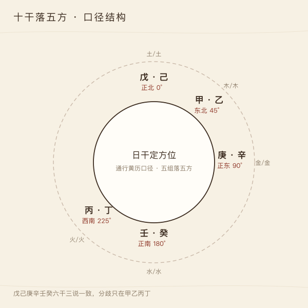 十个日干对应财神方位的映射环图