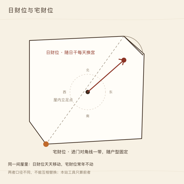 日财位与宅财位区别示意图