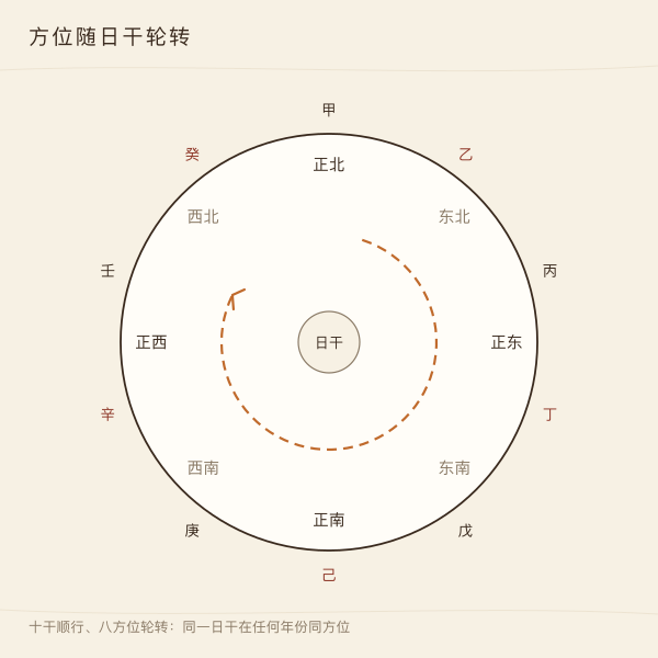 一个月里财神方位在八方位上的分布示意