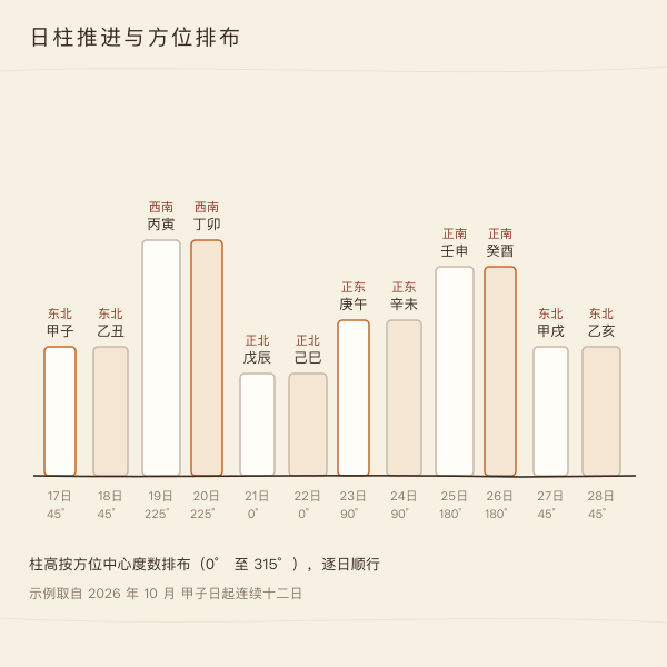 六十甲子日柱在月份里的推进顺序示意