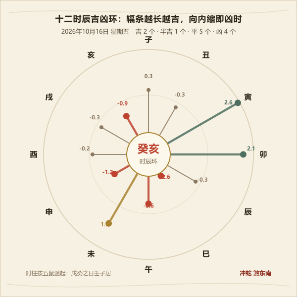 十二时辰吉凶环:辐条长短即当日时辰分值 · 癸亥日