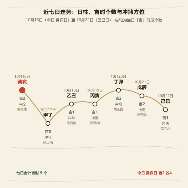 近七日日柱走势:干支、冲煞与吉时个数