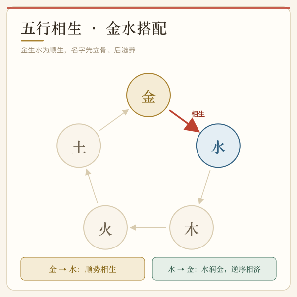 金水相生五行搭配