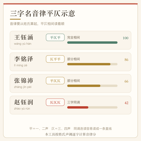 三字名音律平仄示意