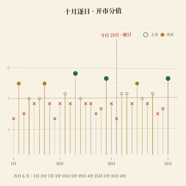 2026年10月逐日开市评分时间轴