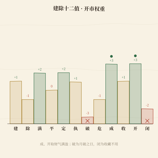 建除十二值宜开市权重阶梯图