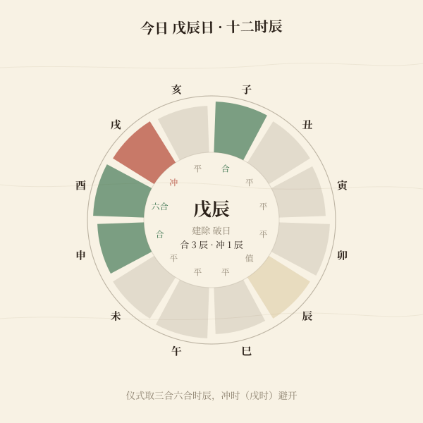 今日戊辰日十二时辰吉凶盘