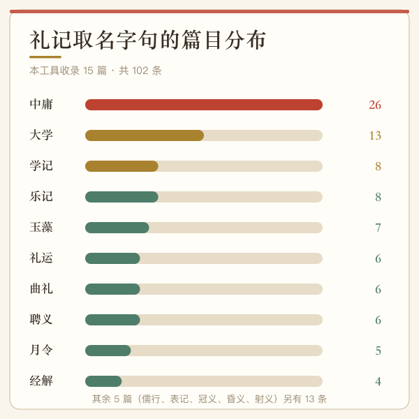 礼记取名字句篇目分布