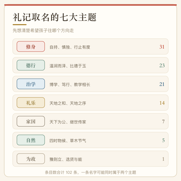 礼记七大取名主题