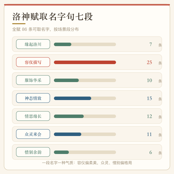 洛神赋取名字句七段