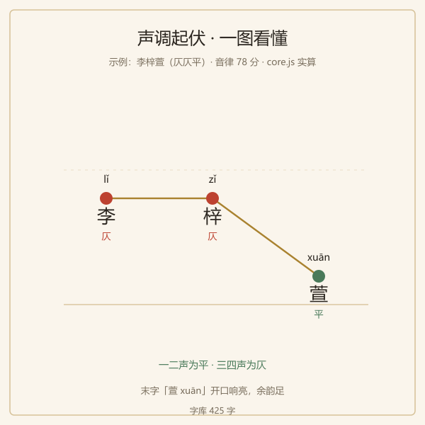 声调起伏曲线示意