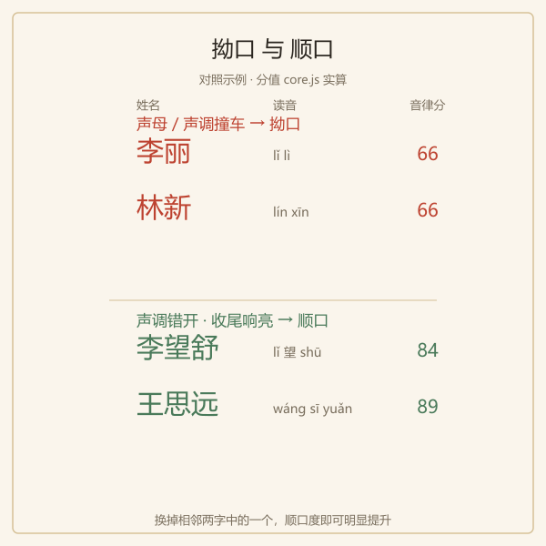 拗口与顺口对照示意