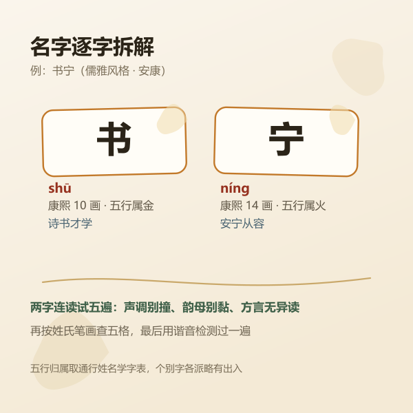 名字逐字拆解示意:一个字对应拼音、康熙笔画与五行