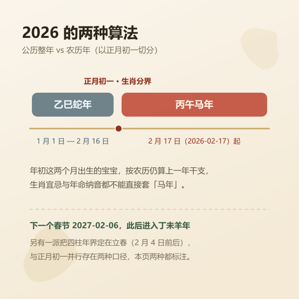 2026 年历法边界图:公历 1 月至 2 月 16 日仍属乙巳年,2 月 17 日起为丙午马年