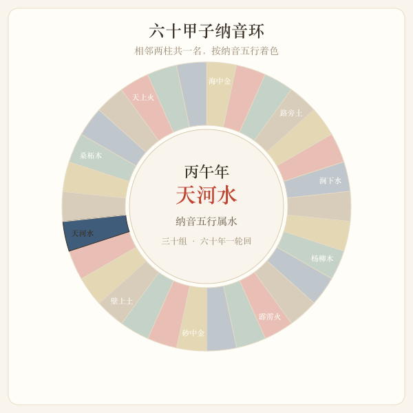 六十甲子三十组纳音五行分布环
