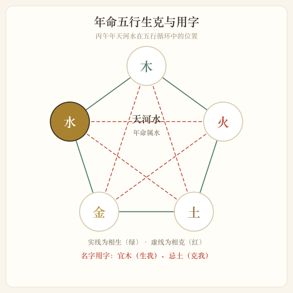纳音五行生克与起名用字宜忌关系图