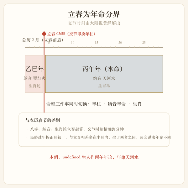 立春交节划分年柱的示意图